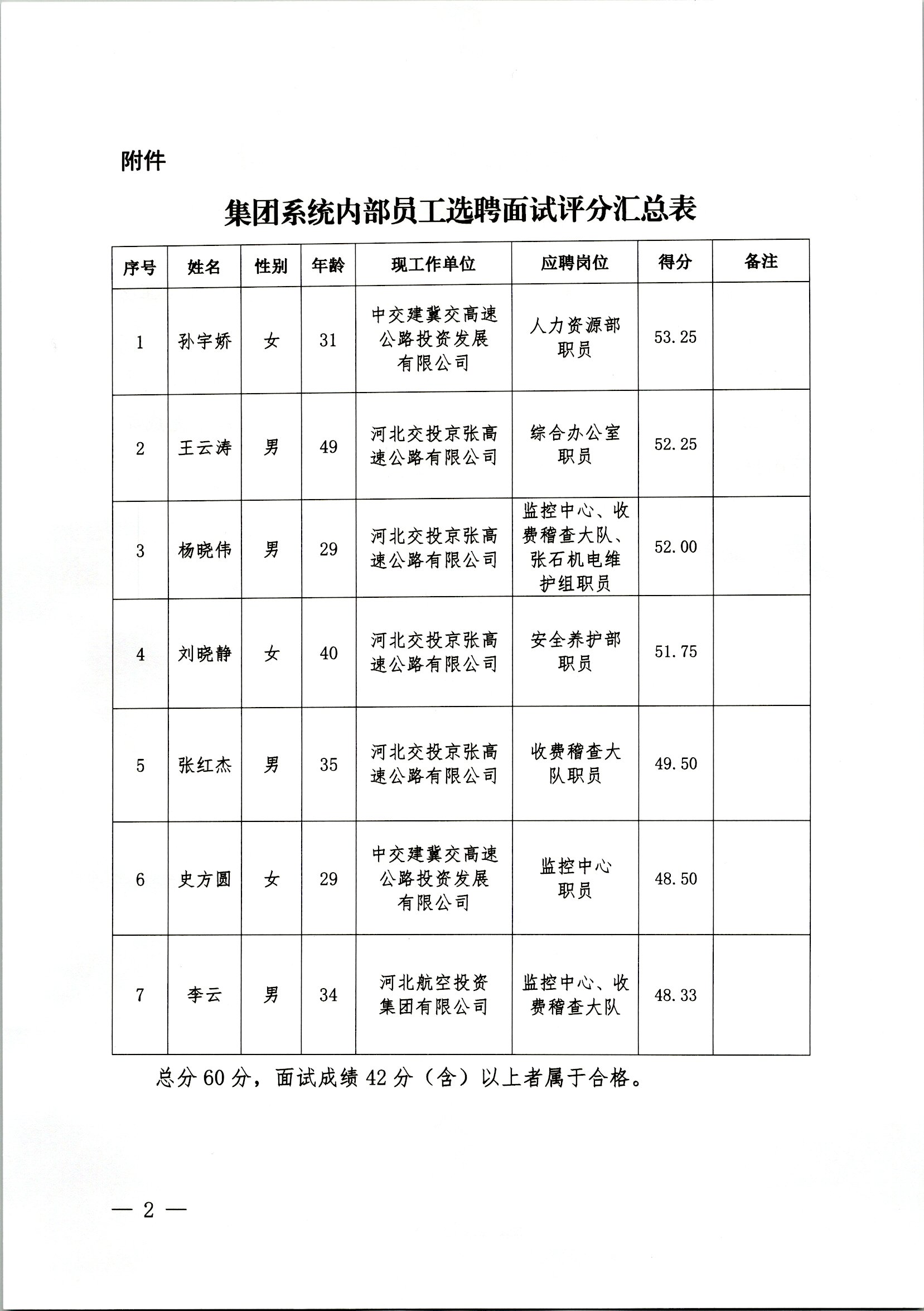 1652262188621256.jpg 內(nèi)部選聘面試成績(jī)匯總表(1).jpg